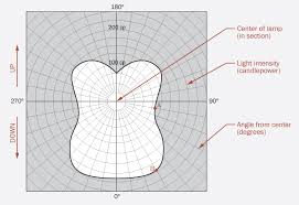 light distribution curves archtoolbox com