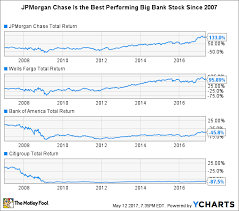 3 Reasons Jpmorgan Chase Stock Is A Buy Right Now And 2