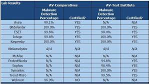 Malwarebytes Vs Kaspersky Apple Community