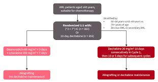 Image result for Decitabine
