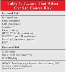The rate of follicular atresia is these disorders, which are usually evident by age 35, increase risk of ovarian germ cell cancer. Ovarian Cancer A Review