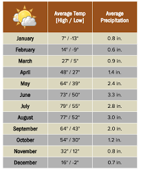 Weather Climate During Summer In Churchill