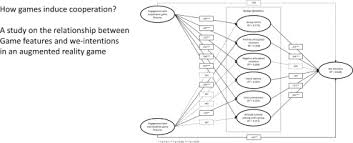 Visit discovery health to check out these amazing relationship tips. How Games Induce Cooperation A Study On The Relationship Between Game Features And We Intentions In An Augmented Reality Game Sciencedirect