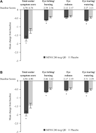 Supplemental Materials For Mometasone Furoate Nasal Spray Reduces The Ocular Symptoms Of Seasonal Allergic Rhinitis Journal Of Allergy And Clinical Immunology