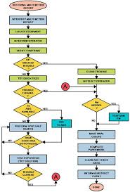 78 Accurate Flow Chart For Fixing A Problem
