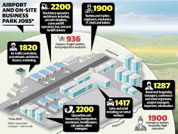 Western Sydney Airport Will Generate A Staggering 31 000 Construction And Operational Jobs And Make Households In The Region 4 Sydney Airport Job Job Creators