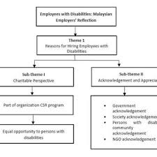 The malaysia temporary employment pass is issued for an employment duration of up to two years. Pdf Employees With Disabilities Malaysian Employers Reflections