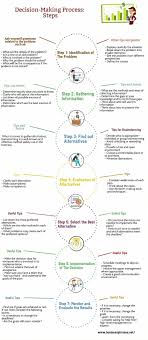 Decision Making Process Infographic Decision Making Decision Making Skills Management Infographic