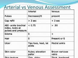 Image Result For Venous And Arterial Ulcers Ulcers Nursing School Tips Venous Insufficiency