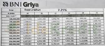 Sekarang telah ada program kpr dari bni griya yang akan membantu mewujudkan mimpi semua orang untuk memiliki rumah idaman yang selama adapun keunggulan dari kpr bni griya disbanding program kredit yang lainnya adalah : 2 Pinjaman Bni Jaminan Sertifikat Rumah 2021 Syarat Angsuran Cara
