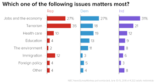 Poll One In Four Americans Rank Terrorism As Top Issue But