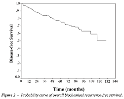 The most commonly used diagnostic and tumor recurrence marker is prostate specific antigen (psa). Survival Of Patients With Prostate Cancer And Normal Psa Levels Treated By Radical Prostatectomy