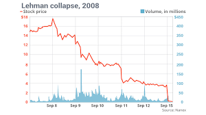 Lehman Brothers Stock Chart History Www Bedowntowndaytona Com