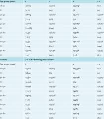 Average Systolic And Diastolic Blood Pressure Levels Mmhg
