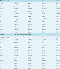 Average Systolic And Diastolic Blood Pressure Levels Mmhg