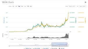 Is Tron the next big cryptocurrency? - Quora
