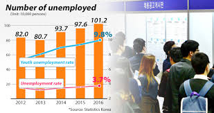 Driving forces this research paper tackles the determinants of wage differentials and wage inequality in egypt and malaysia, as well as their impacts on the economy. S Korea S Unemployment Hits A Record High In 2016 With Highest Youth Jobless Rate Pulse By Maeil Business News Korea