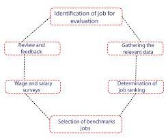 Job Evaluation Job Evaluation Methods Job Evaluation Process