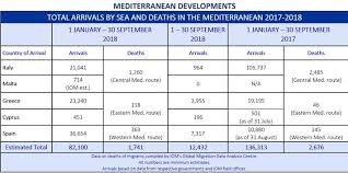 mediterranean migrant arrivals reach 82 100 in 2018 deaths