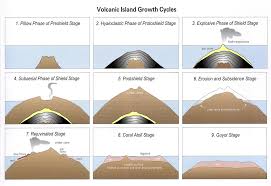 Some Volcanoes Are Born Underwater And Go Through The Regular Life Cycle Of A Volcano When They Grow Above Water They Become Ielts Writing Writing Tasks Ielts