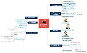 Mind map by alisa671998, updated more than 1 year ago more less. Russische Revolution Matchware Beispiele