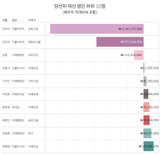 배우자공제는 배우자가 법적 상속지분 한도 상속공제로 인해 자녀와 배우자가 공동 상속인이 될 경우 상속 재산 10억원까지는 상속세를 내지 않을. íŒ©íŠ¸ì²´í¬ 21ëŒ€ êµ­íšŒ í‰ê· ìž¬ì‚° 22ì–µ 590ì–µ æ–°ìž¬ì‚°ì™• ëˆ„êµ¬ ì •ì¹˜ êµ­íšŒ ì •ë‹¹ í•œê²½ë‹·ì»´