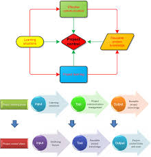 Add maths project 2019 selangor. Ameliorating Time And Cost Control With Project Learning And Communication Management Leveraging On Reusable Knowledge Assets Emerald Insight