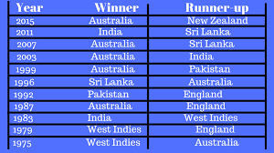 Since the first tournament was held in the year 1975 in england, the tournament has been held for eleven times so far, the 2015 world cup was the 11th while the 2019 world cup would be the 12th icc men's cricket world cup. 7 Cricket World Cup Winners Ideas Cricket World Cup Winners Cricket World Cup World Cup