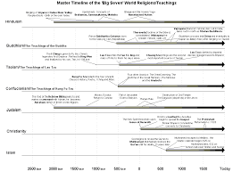 Timeline Of World Religions Chart Porn