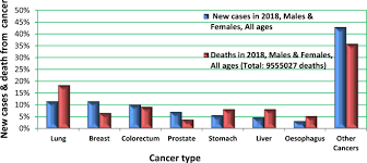Your doctor will want to discuss treatment options as well as the prognosis for bladder cancer. Prostate Cancer Management Long Term Beliefs Epidemic Developments In The Early Twenty First Century And 3pm Dimensional Solutions Springerlink