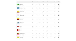 Las eliminatorias sudamericanas no se jugaron en marzo por las restricciones para el viaje de futbolistas residentes en europa. Resultados Y Goles De La Segunda Fecha De Eliminatorias A Catar Uniendo A Toda La Comunidad Hispana Del Reino Unido