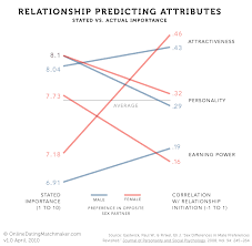 Jason breaks down what it's like to date online for men, looking at the number of messages, the quality of messages, response rates, and who it's easier for. Online Dating Little Lies Might Lead To Love Sociological Images