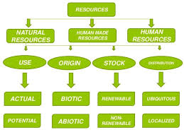 Image Result For Human Made Resources Slideshare Biotic Abiotic Human