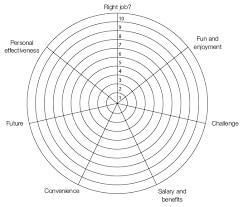 This determines ones occupation and further more the job that one will have. 44 The Career Wheel How To Have A Brilliant Life 2nd Edition Book