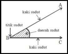 Maybe you would like to learn more about one of these? Pengertian Sudut Dan Besar Sudut