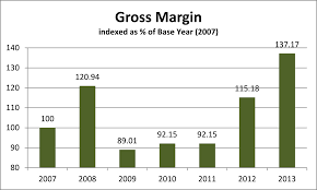 growing farm profits improving farm business performance