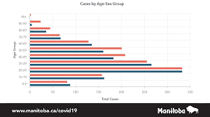 Southern health had 16 new. Manitoba Government On Twitter How Many People Could You Infect With Covid19 If You Went Out Sick One Person At A Social Gathering Led To 40 New Cases And 243 Close Contacts