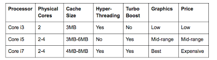 intel processor comparison chart i3 i5 i7 kozen