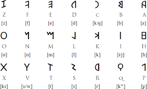 Spanish language is under romance language family. How Do The Latin Alphabet And The English Alphabet Differ Quora