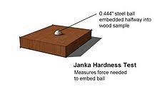 janka hardness test wikipedia