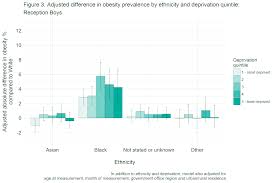 Differences In Child Obesity By Ethnic Group Gov Uk