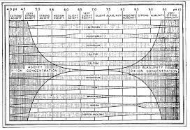 File Truog 1947 Ph And Nutrient Availability Jpg Wikimedia