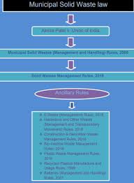 Office of facilities and administrative. Municipal Solid Waste Management Laws Regulations Guidelines