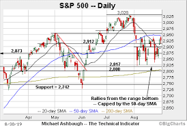 Charting A Fourth Failed Technical Test S P 500 Balks At