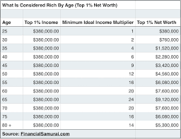 The Top 1 Net Worth Amounts By Age Financial Samurai