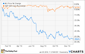 why micron technology inc fell 60 in 2015 the motley fool