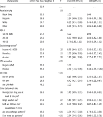 Unprotected Anal Intercourse (UAI) and Past-Year STD Diagnoses Among... |  Download Table