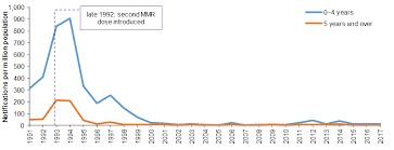 Childhood vaccination rates reflect the percentage of children that receive the respective vaccination in the recommended timeframe. Https Www Aihw Gov Au Getmedia C828baef 75d9 4295 9cc9 B3d50d7153a2 Aihw Phe 236 Measles Pdf Aspx