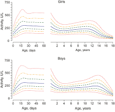 Pediatric Reference Intervals For Alkaline Phosphatase