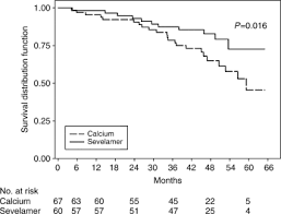 Mortality Effect Of Coronary Calcification And Phosphate